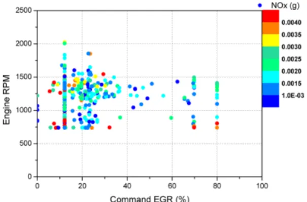 Fig. 12 NOx emissions of EGR vs. RPM under Hot start
