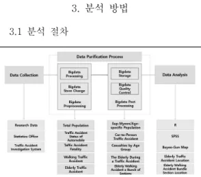 Fig. 1. Elderly Traffic Accident Data Analysis Procedure