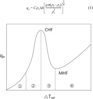 Fig. 1 Boiling curve Fig. 2 Schematics of impinging jet and spray flow 