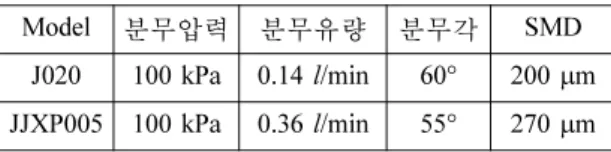 Table 1 Specifications of spray nozzles Model  분무압력 분무유량 분무각 SMD