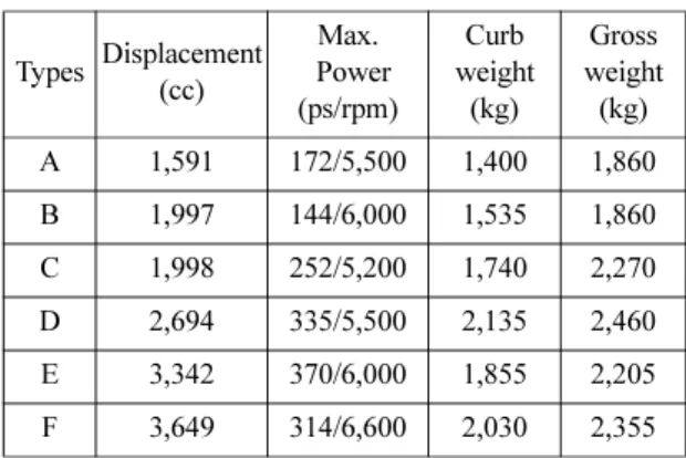 Table 1 Specifications of test vehicles
