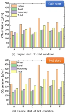 Fig. 3 CO 2  emission characteristics [g/km] at engine start of cold and hot condition according to various test vehicles 