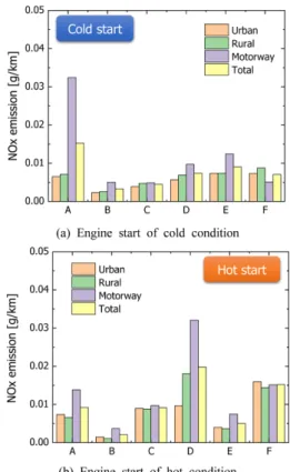 Fig. 5 NOx emission characteristics [g/km] at engine start of cold and hot condition according to various test vehicles 