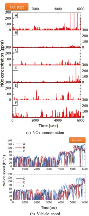 Fig. 7 NOx concerntration and vehicle speed at the engine start of hot condition according to various test  vehi-cles