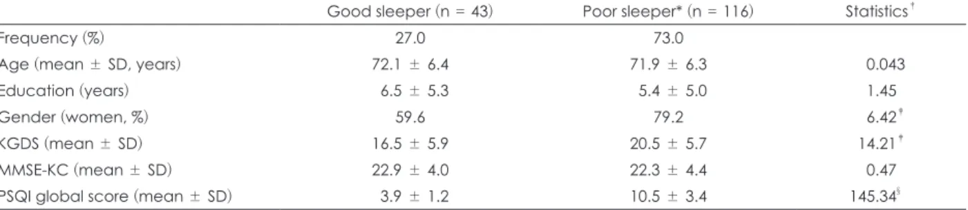 Table 4. Multivariate logistic analysis of factors associated with  poor sleepers in the depressed patients