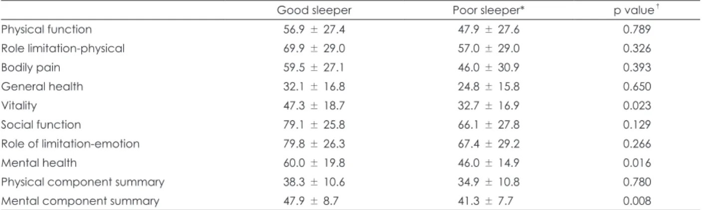 Table 5. Comparison of quality of life between good sleepers and poor sleepers