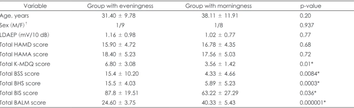 Table 2. Age, sex, LDAEP, and psychometric ratings of patients with major depression according to bipolarity