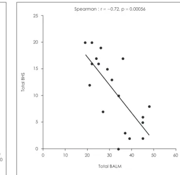 Fig. 1. Correlation between Basic Language Morningness (BA- (BA-LM) and Korean Mood Disorder Questionnaire (K-MDQ) score.