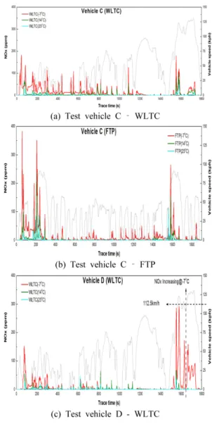 Fig. 12 Vehicle C&amp;D emissions