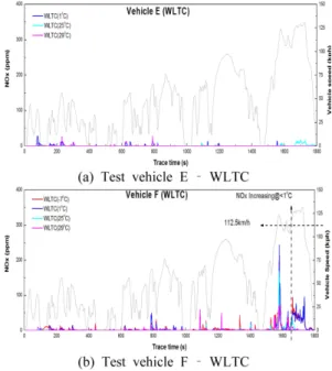 Fig. 14 NOx real time emissions of test vehicel A~F @SC03 mode