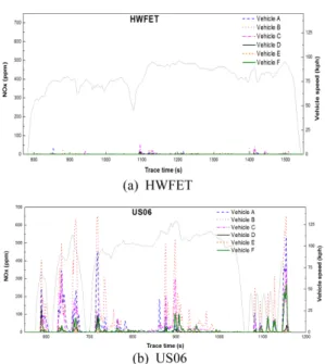 Fig. 15 NOx real time emissions of test vehicle A~F @ HWFET &amp; US06 mode