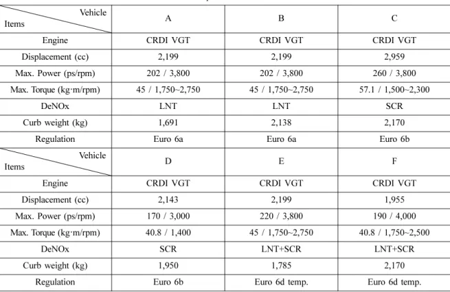 Table 1 Spec. of test vehicles  Vehicle