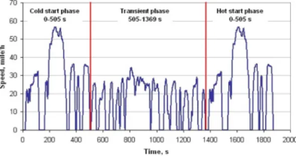 Fig. 3 US06 test mode