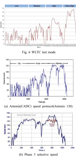 Fig. 7 Atremis(CADC) test mode
