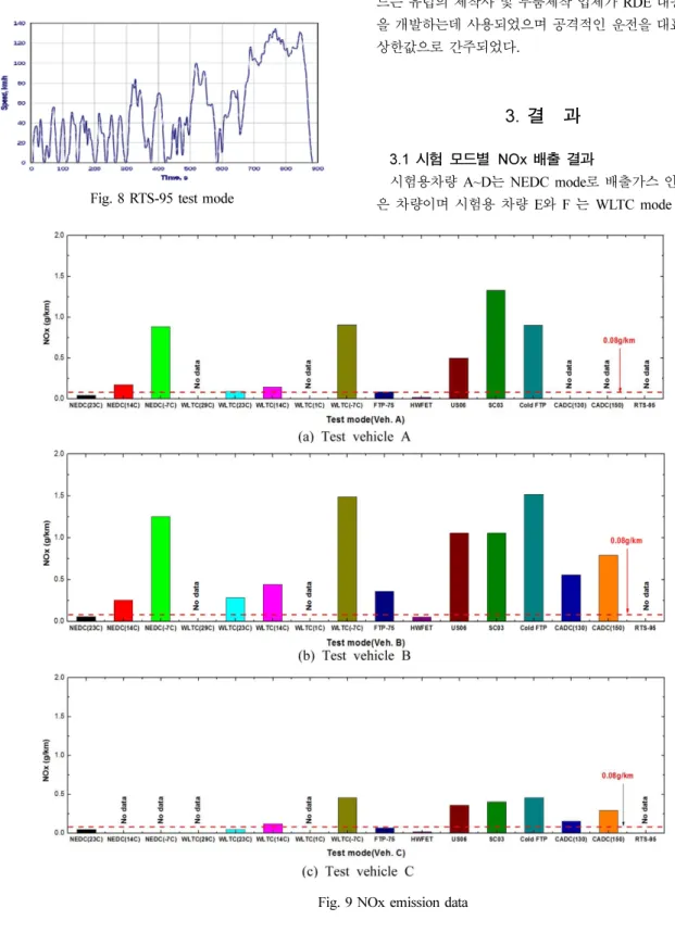 Fig. 9 NOx emission data
