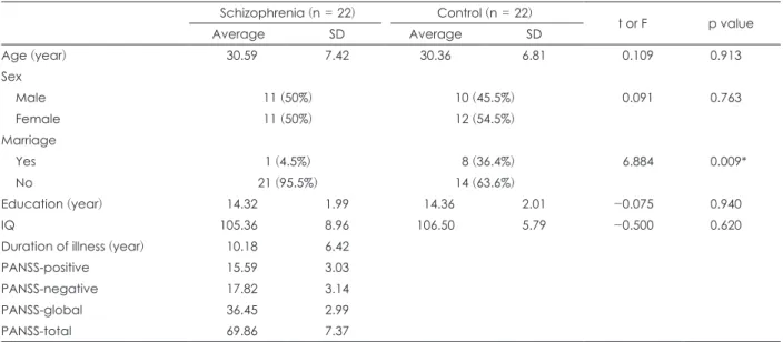 Table 3. Correlation among all demographic and clinical variables in schizophrenic patients