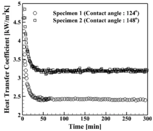 Fig. 6 Heat transfer coefficient of dropwise condensation with different contact angle of droplet