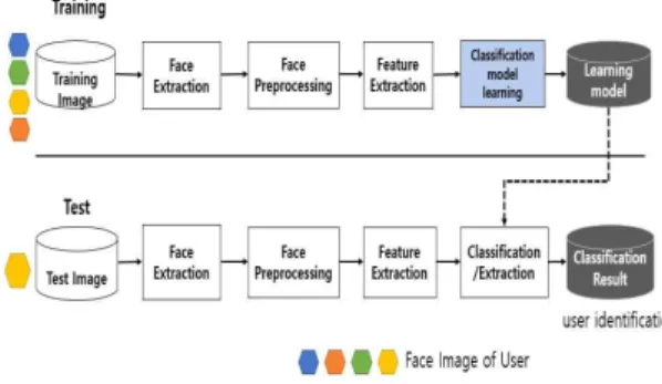 Fig. 3. Pipeline of Face recognition