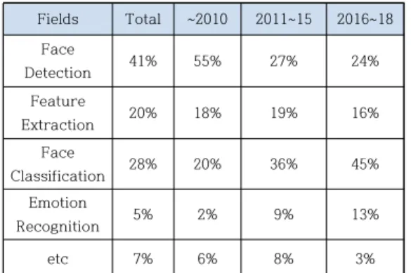 Table 2. Ratio Change for Face Technology Patent