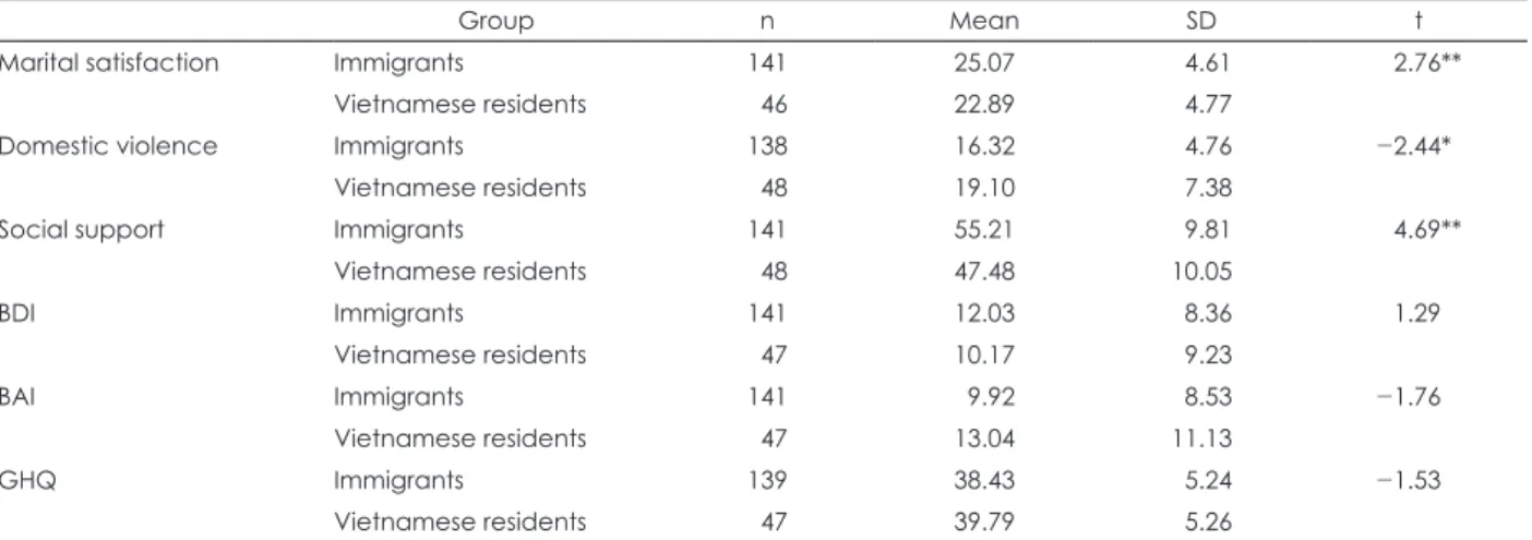 Table 3. Comparisons of psychosocial factors according to demographic characteristics among Vietnamese marriage immigrant women n Marital satisfaction