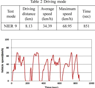 Fig. 1 Driving test mode