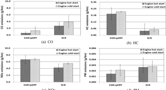 Fig. 3 Effects of aftertreatment system on regulated pollutants emissions