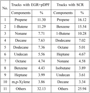 Table 8 Engine cold/hot start emission ratio of NMVOCs Groups Trucks with 