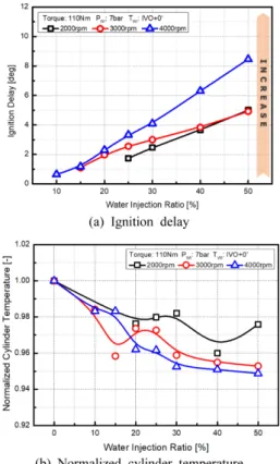 Fig. 3 Amount of advanced of ignition timing by water injection ratio