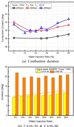 Fig. 7 Effects of water injection ratio on NO x  produc- produc-tion