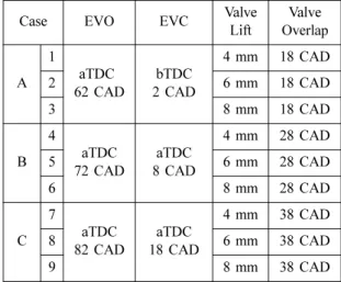 Table   1 Specification of 3 rd  generation injector Item Unit Bosch piezo injector Driving mechanism - Servo-hydraulic