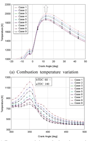Fig. 10 Temperature and pressure around TDC