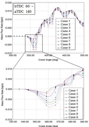 Fig. 13 Heat release rate diagram and expanded heat release rate daigram of condition case  3, 6, 9 and 4,   5,  6