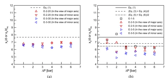 Fig. 6 X-directional breakup lengths normalized by the equivalent orifice diameter for (a) E-2-20, E-3-30 and (b) C-1-5, E- E-2-5, E-3-5