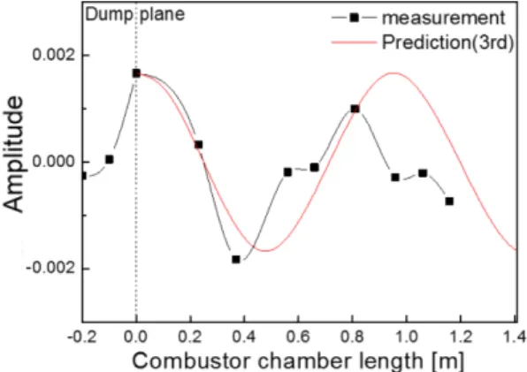 Fig. 5 Prediction vs. measurement for combustion insta- insta-bility frequency (H25)