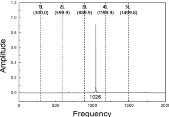 Fig. 7 Prediction vs. measurement for combustion insta- insta-bility frequency (H50)