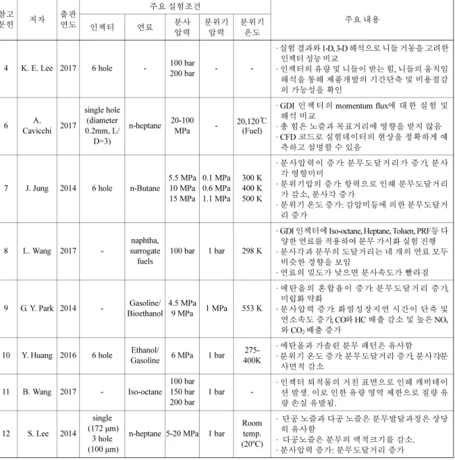 Table 1 Recent Research Trends
