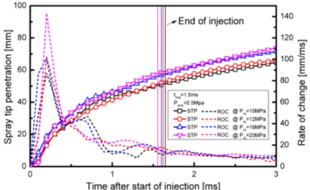 Fig. 3 Injection quantity of n-heptane for increasing injec- injec-tion pressure (14)