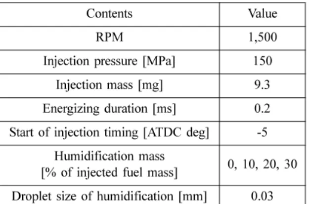 Table 4 The test conditions for the validation