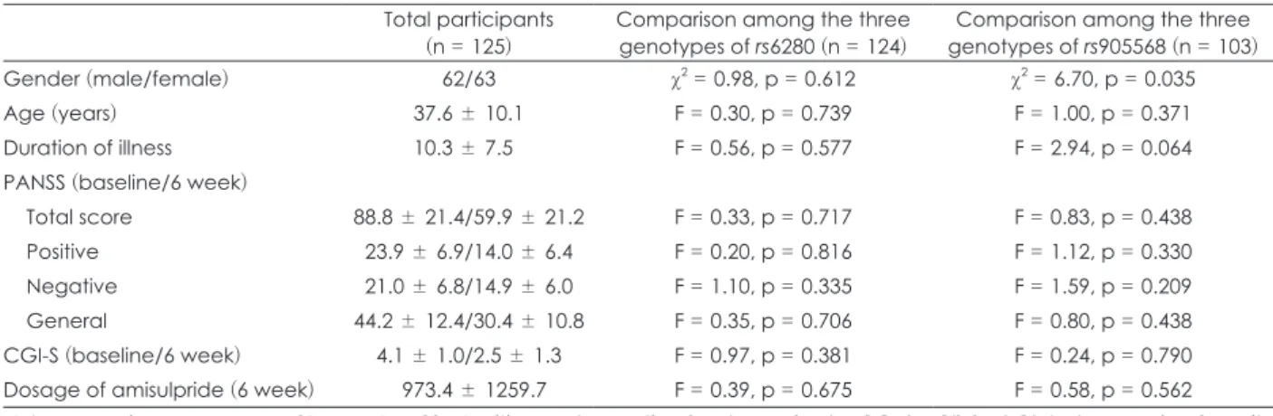 Table 1. Demographics and clinical status of schizophrenia patients Total participants