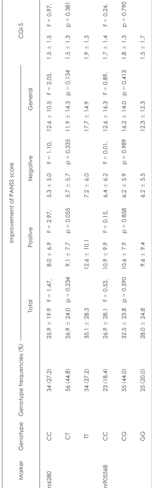 Table 2. Genotype frequencies of 2 SNPs and comparison of the improvement of PANSS and CGI-S score after 6-week amisulpride treatment Marker GenotypeGenotype frequencies 