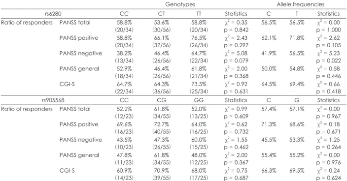Table 4. Association between response to amisulpride and DRD3  rs6280-rs905568 haplotype (n = 103)