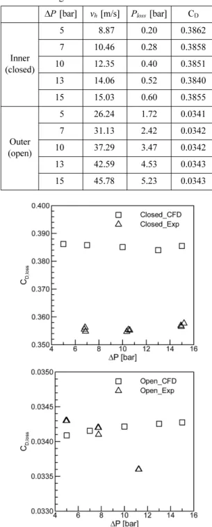 Figure 11 은 접선홀에서의 압력손실이 고려된 유량계 수와  실험에서  측정된  유량계수를  비교한  그래프이다. 5. 해석모델에 따른 비교 본 연구에서는 유량계수 및 분무각을 해석하기 위해RSM-BSL 모델을 사용했기 때문에 다른 모델들도 해석 을 수행하여 BSL 모델의 신뢰성을 알아보고자 하였다.Table 8은  일반적으로  많이  사용되는 k-ε, k-ω, SST,RSM-omega 모델을  이용하여  닫힘형  분사기의  질량유량을 해석한 결과이