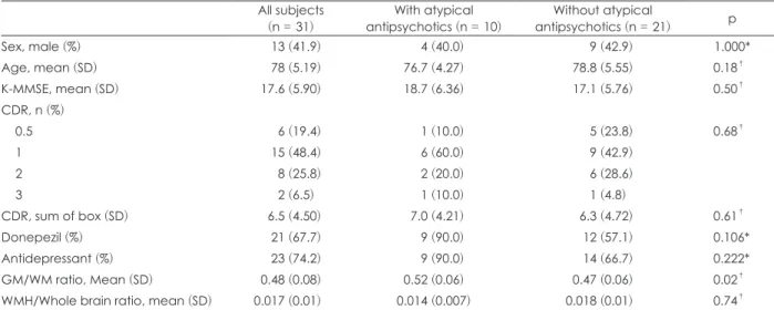 Table 2. Univariate and multivariate logistic regression analyses on predictors of the atypical antipsychotic treatment in the subjects  with dementia