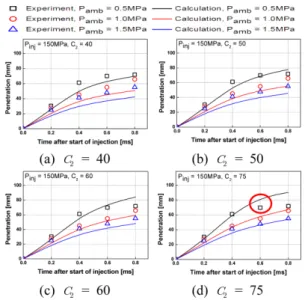 Fig. 3 Effect of break-up constant on the spray tip pene- pene-tration in a single hole nozzle