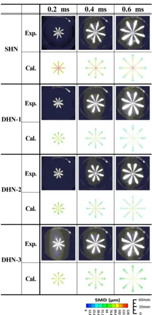 Fig. 6 Comparison of the SMD distributions in each noz- noz-zles