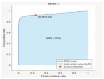 Figure 7 show the main command of the experiment and the Table 10 shows the result of the support vector machine