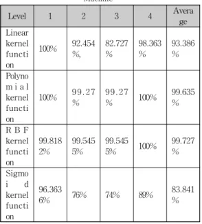 Table 11 shows the best accuracy of support vector machine, neural network and logistic regression