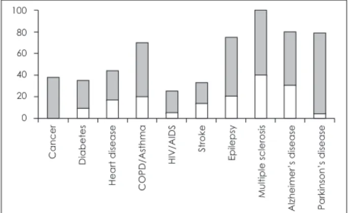 Fig. 1. Prevalence of major depressive disorder in chronic physical  diseases. 19)  COPD : cronic obstructive pulmonary disease