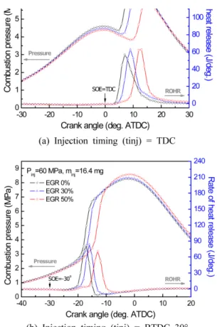 Fig.  2 Effect of EGR rate on the combustion characteristics of DME 