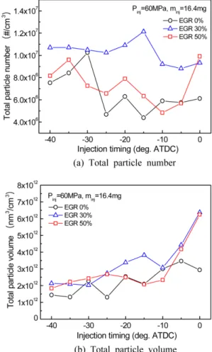 Fig. 5 Effect of EGR rate on the exhaust emissions of ISHC and ISCO
